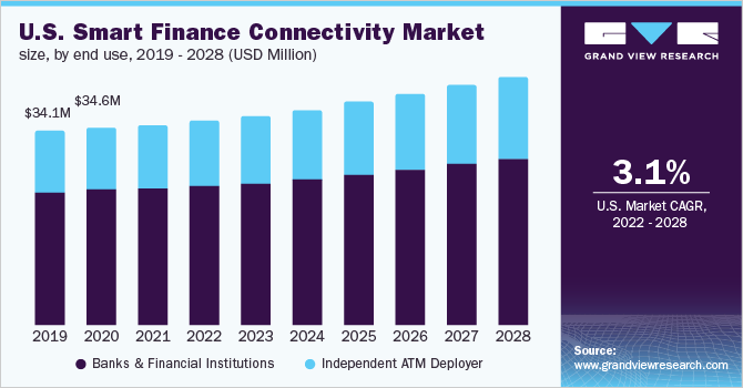 US Smart Finance Connectivity Market