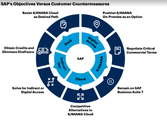 The diagram above reflects the Gartner negotiation leverage approach applicable to the SAP strategy
