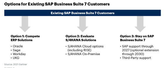 The image above represents options for SAP business suite seven customers by examining the complete ERP solutions, business suite, and 4Hana solutions, all meant for effective management