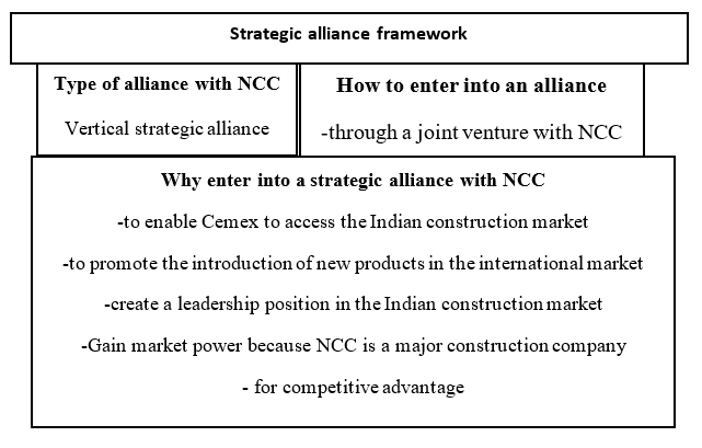 Market entry framework