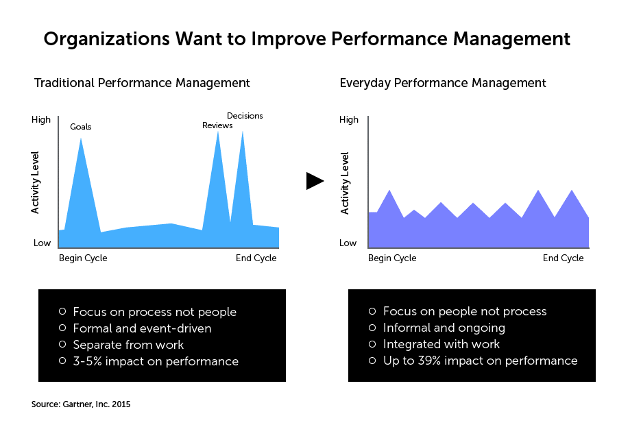 Organizations want to improve performance management