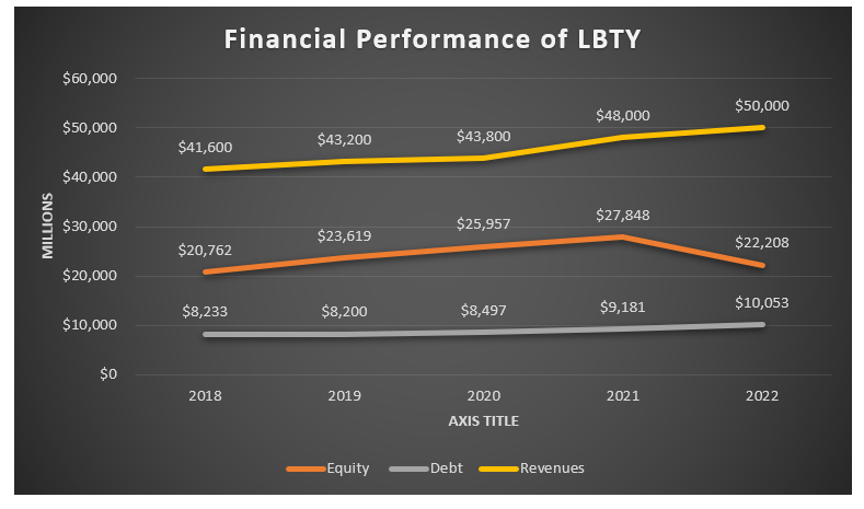 Financial performance of Liberty Mutual. Compiled by the author with data from