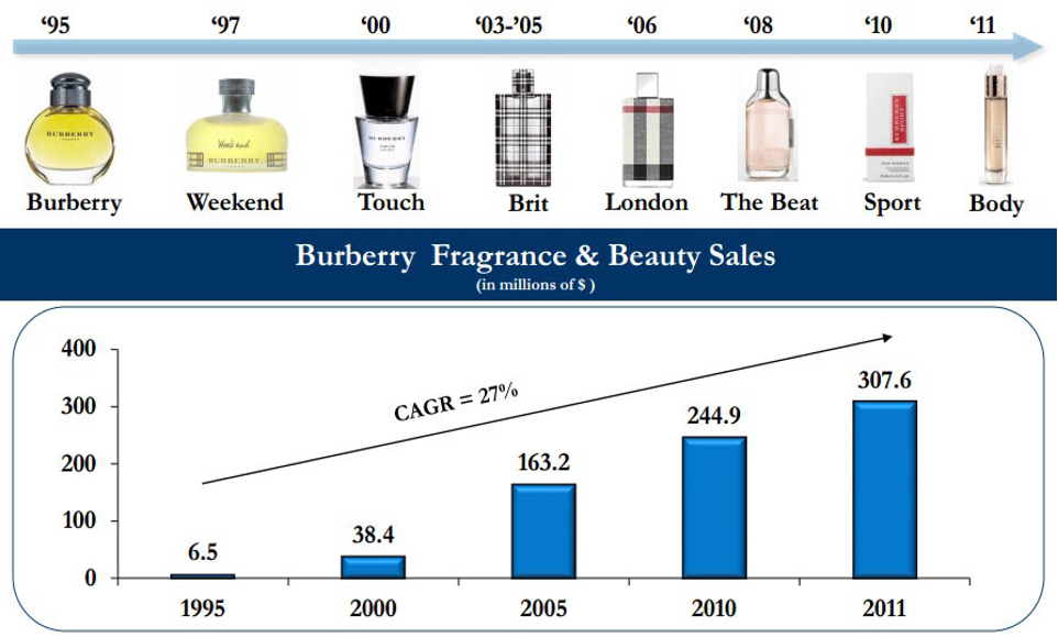 Burberry's fragrance 