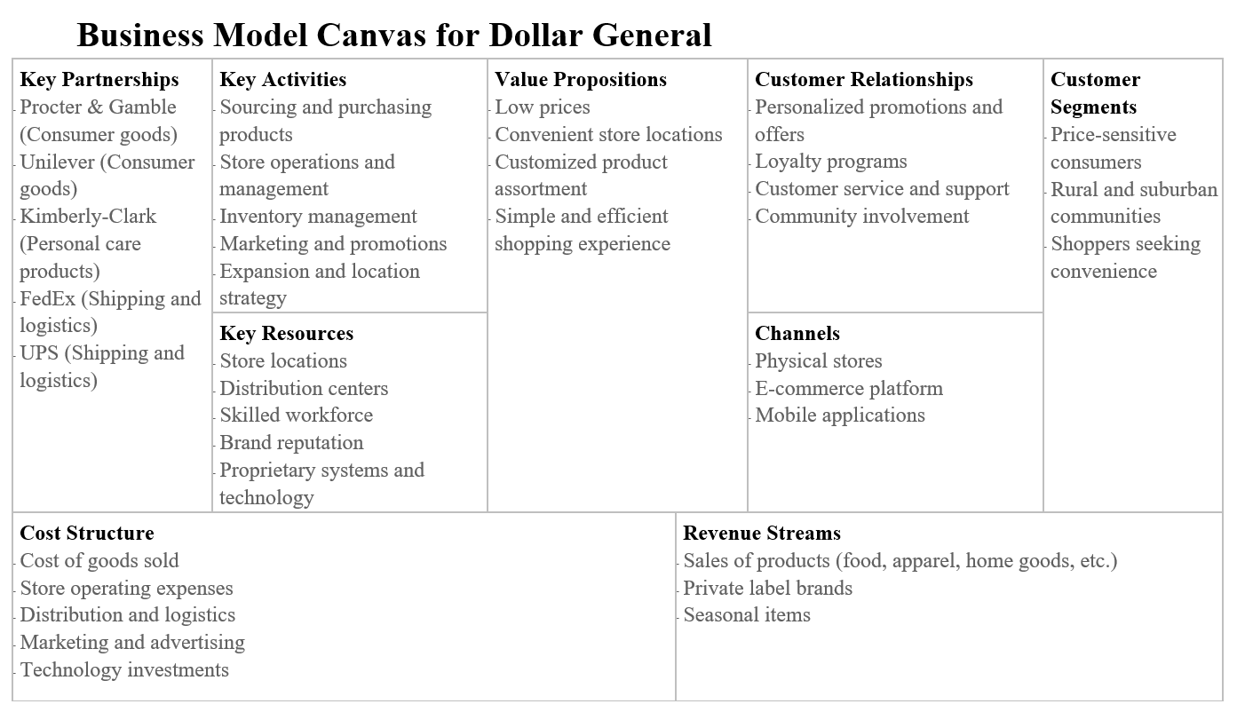 Business Model Canvas for Dollar General