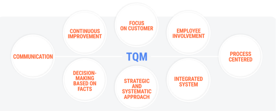 TQM chart adopted from Sheehan, 2019