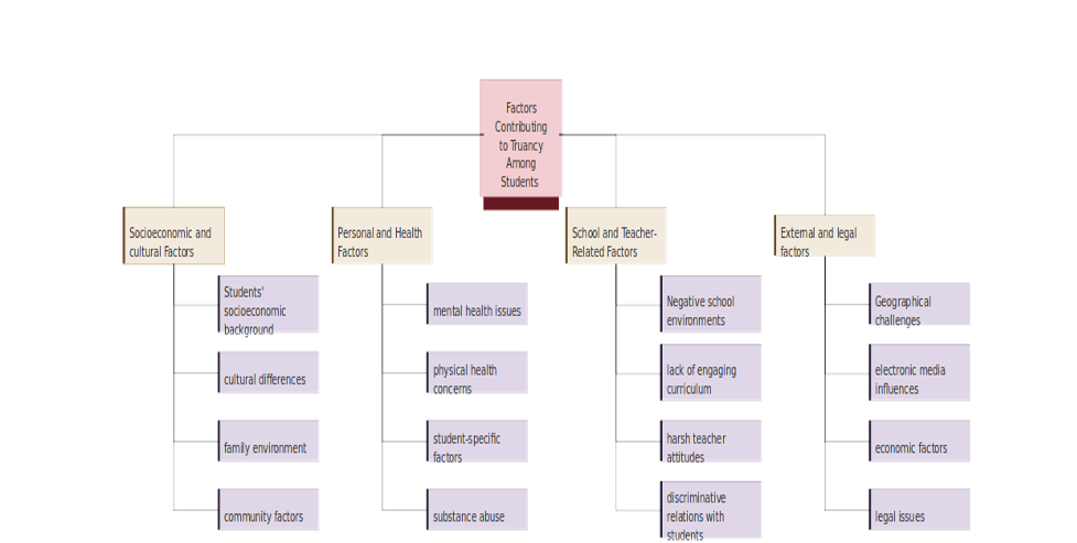 Factors contributing to Truancy among students