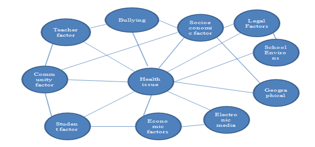 Interrelated Factors