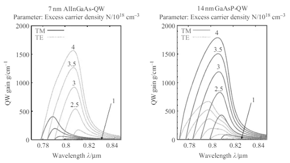 The Solid-state laser optical gains at different excitation levels and wavelengths for the GaAsP and InAlGaAs quantum wells.