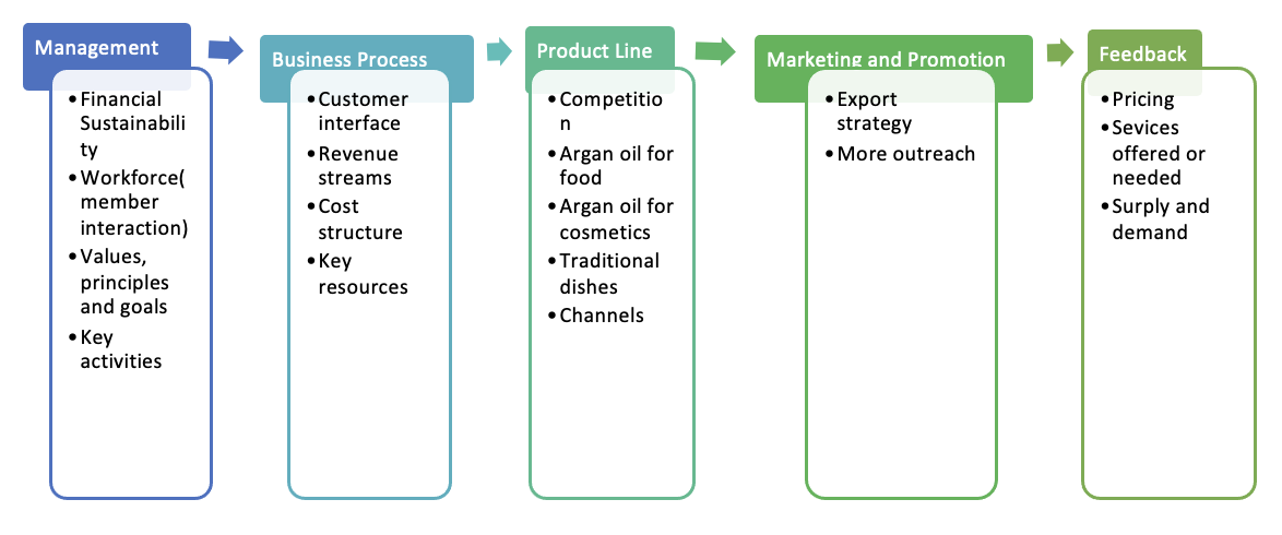 Proposed Business Model