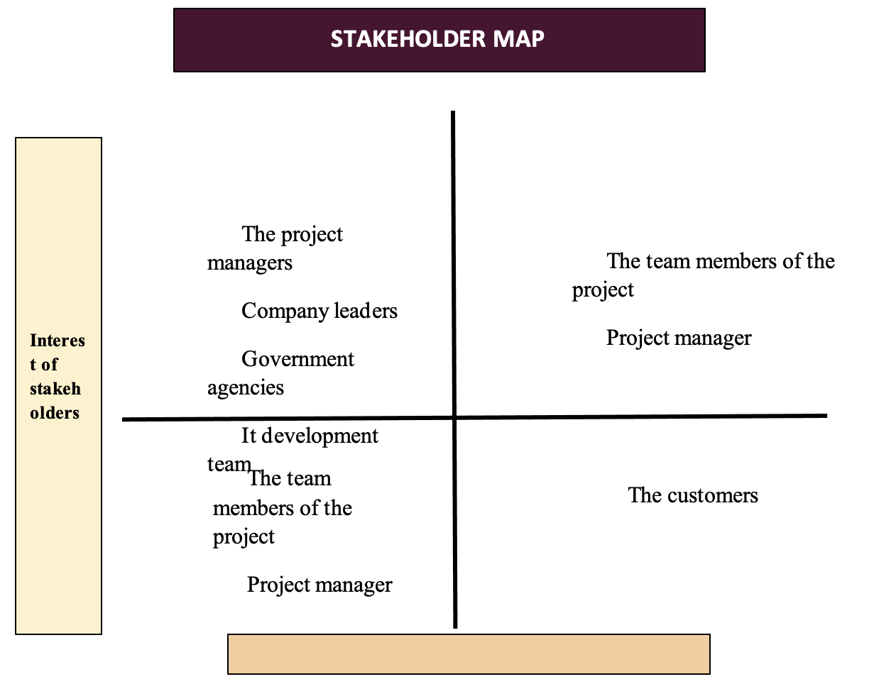 The stakeholder Map 