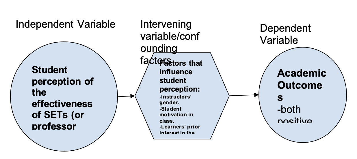 Conceptual Model Showing the Relationship Between Key Study Variables