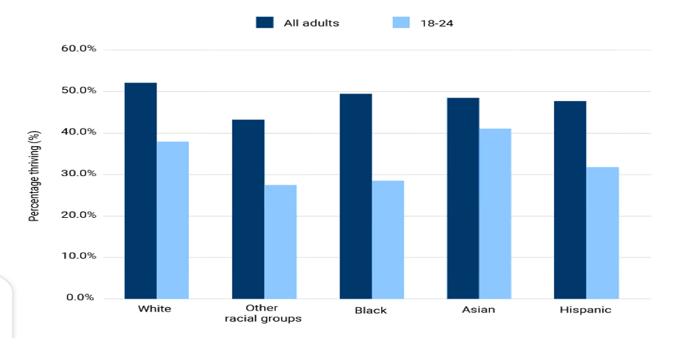 Percentage thriving by race, ethnicity, and age group