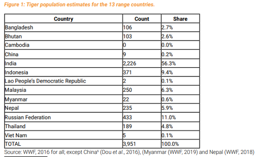 TIGERS POPULATION
