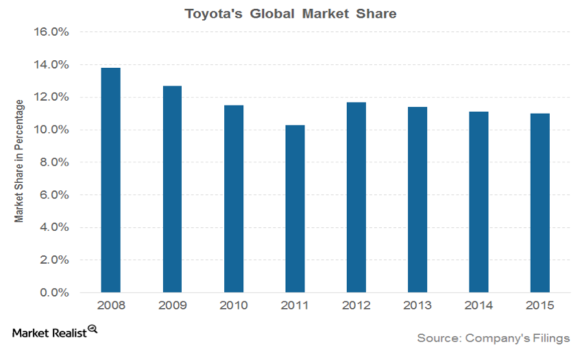 Global position of TOYOTA