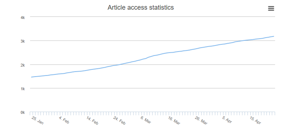 Article Access Statistics