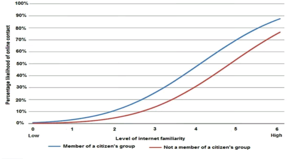 Online contact between public interest group members and non-members