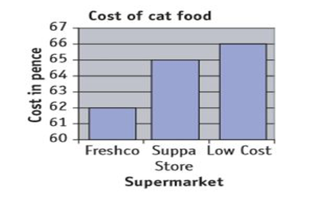 cost of cat food 