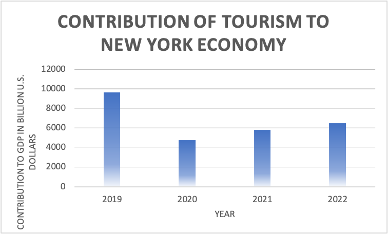 Contribution of Tourism to New York economy