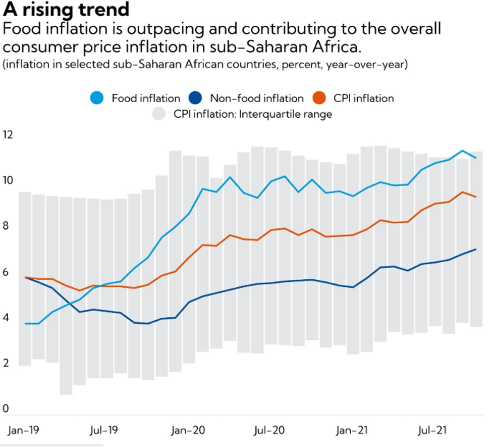 Showing the rising trend in food inflation.