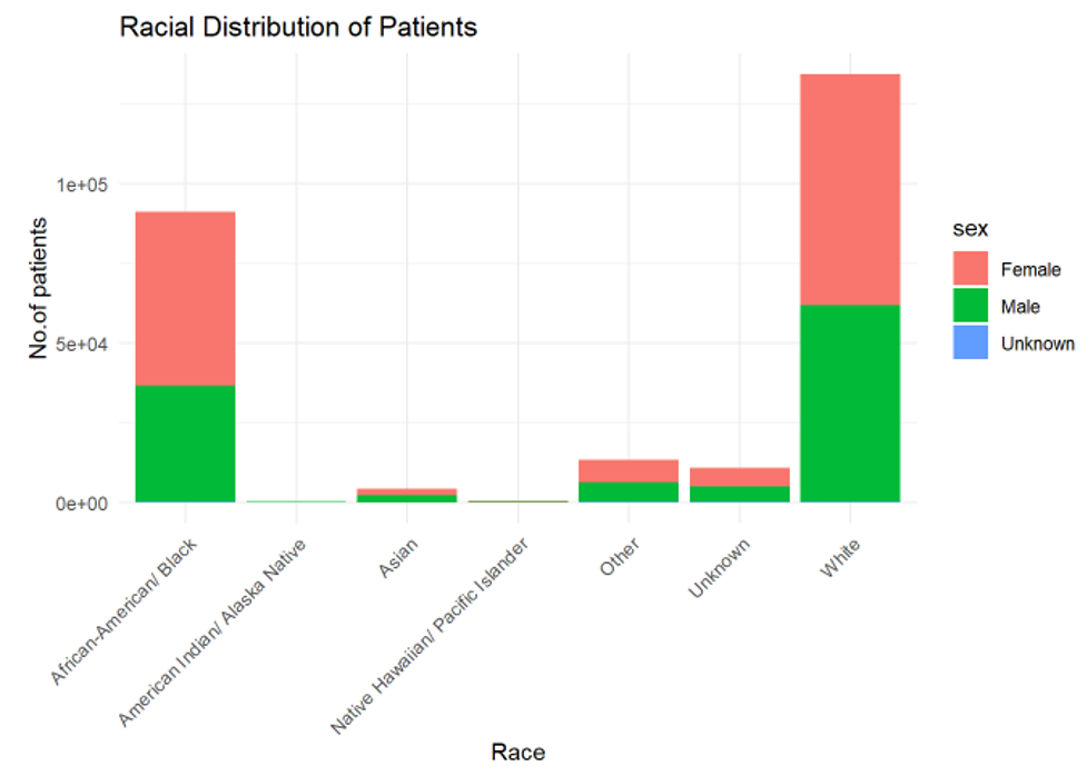Racial distribution of patients
