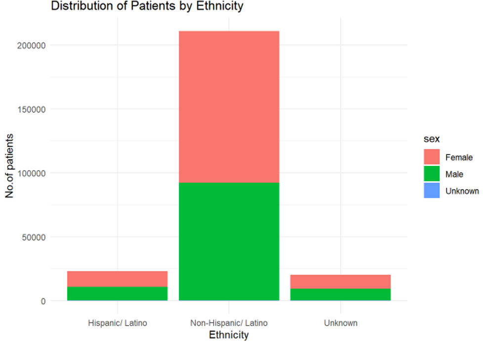 Distribution of patients by ethnicity 