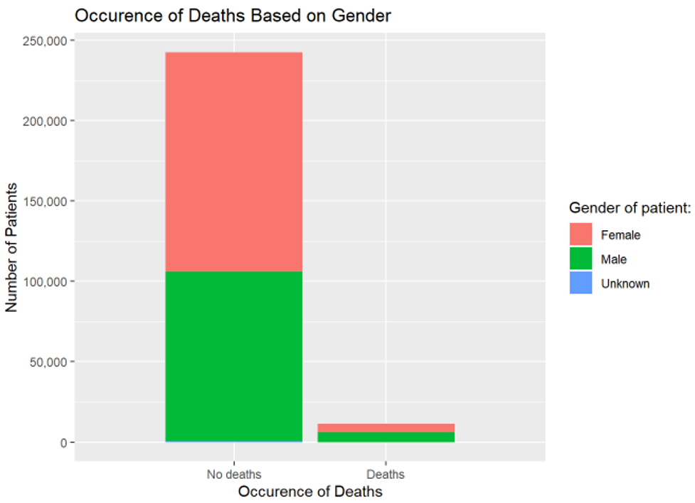 Occurrence of deaths based on gender