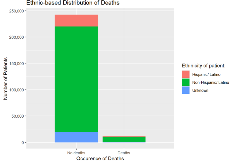 Ethnic-based distribution of deaths. 