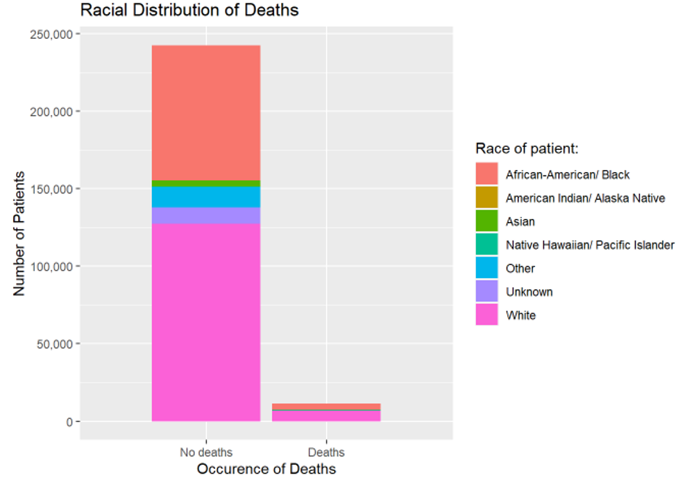 Racial distribution of deaths 