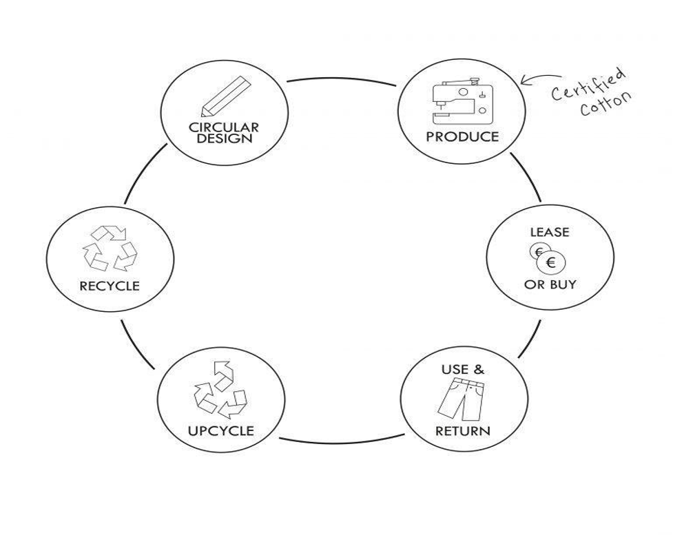 Circular design model for MUD Jeans (Moorhouse and Moorhouse,2017)
