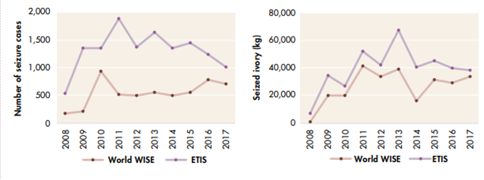 Comparison between ETIS and World WISE ivory seizure data, 2008 - 2017