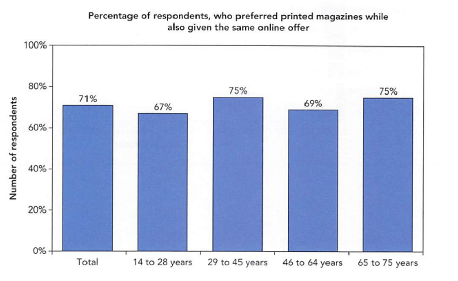 respondents who like printed magazines 