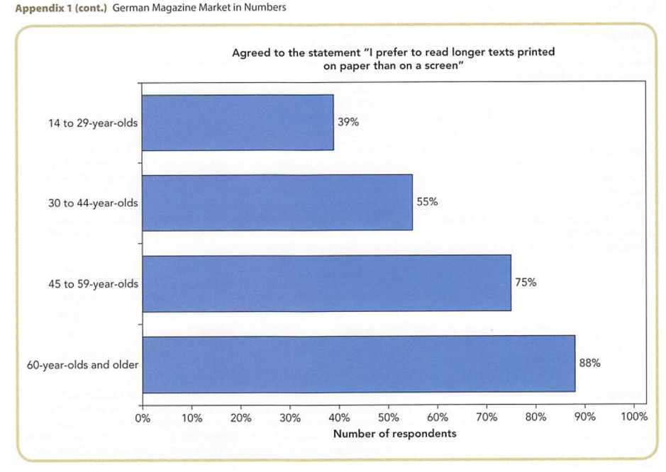 respondents who like long printed texts 