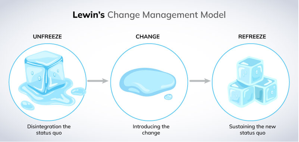 Lewin's Change Management Model at Amazon