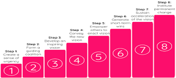 Kotter's 8-Step Change Model at Netflix