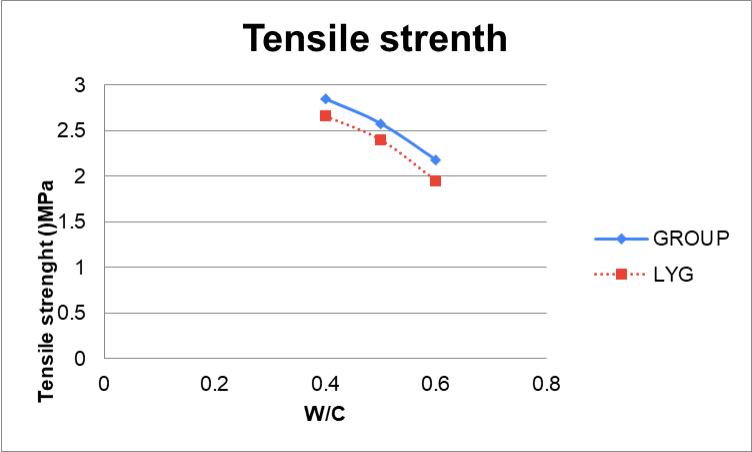 Tensile Strength Curve