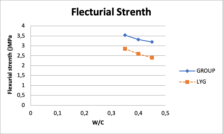 Flexural Strength Curve