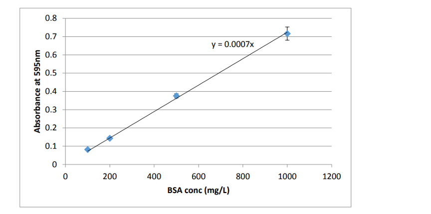 Calibration curve for determination of total protein