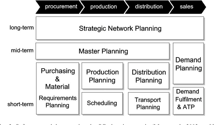 supply chain planning and management