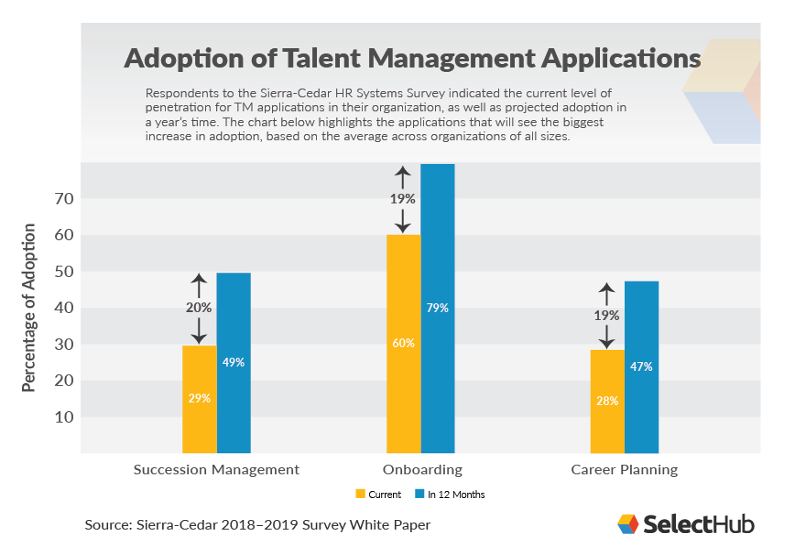 Adaption of talent management application
