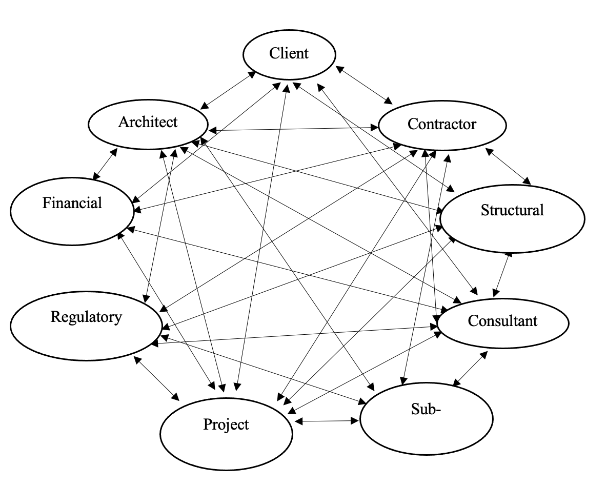 Diagram Associating Project Team Members with Stakeholders