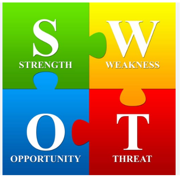 Components of SWOT analysis (QuestionPro)