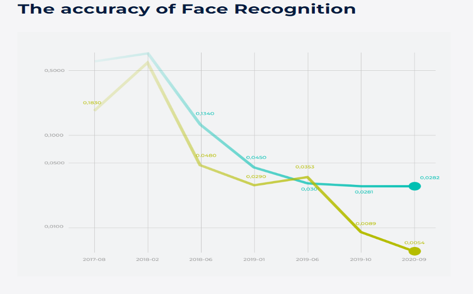 accuracy of facial recognition 