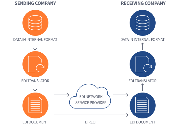 Illustration of how EDI works