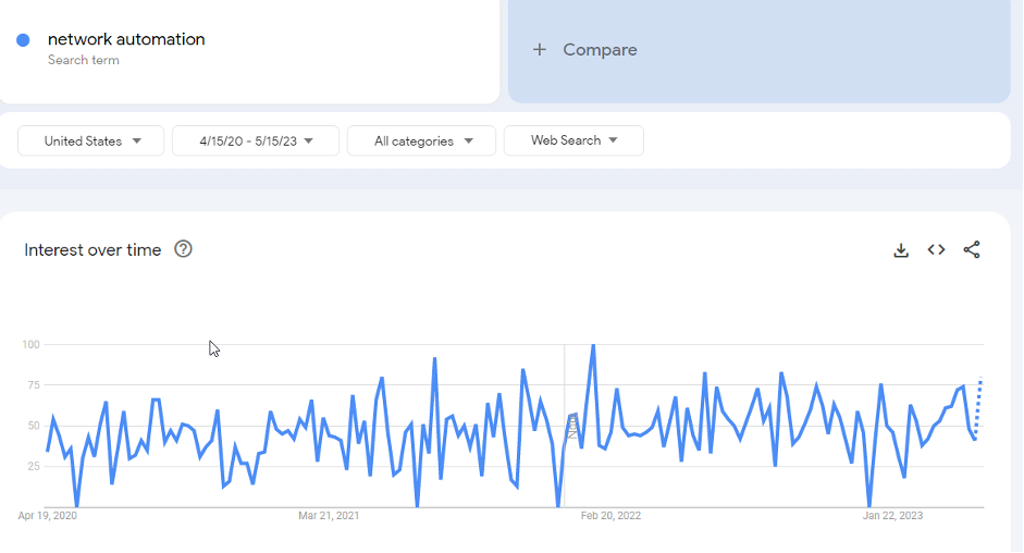 Google Trends Data for "Network Automation" from 2019 to 2021.