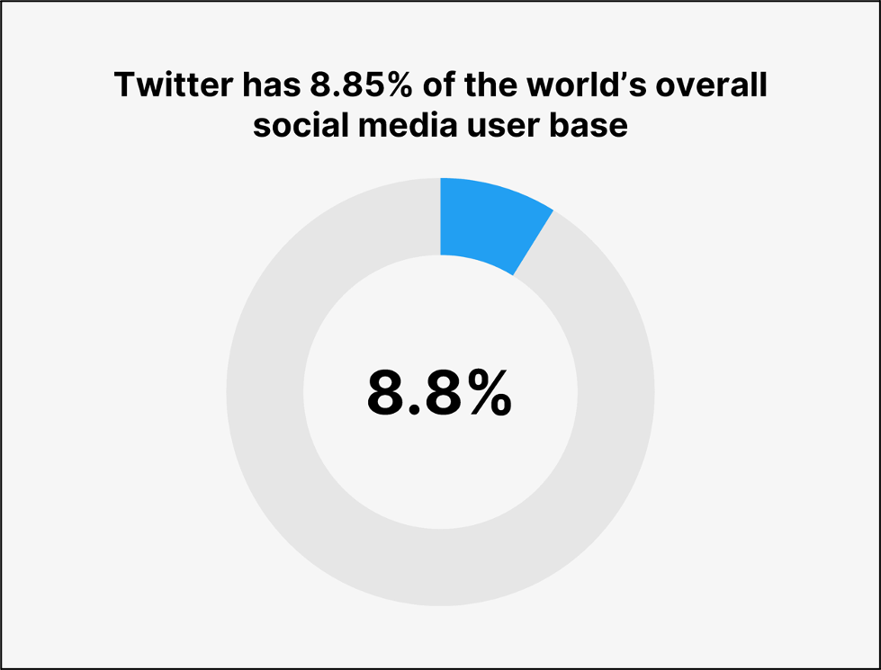 Twitter User growth; source: (Salcedosays & Deansays, 2023) 