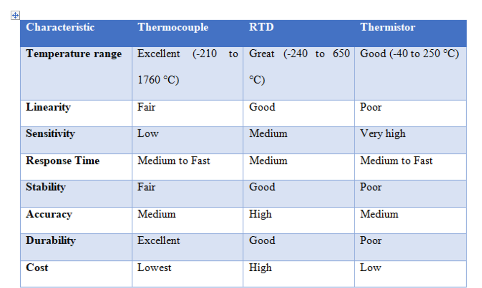 Comparison of Three Common Temperature Sensors (J. David, 2022)