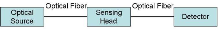 lock Diagram of Optical Fiber Sensor