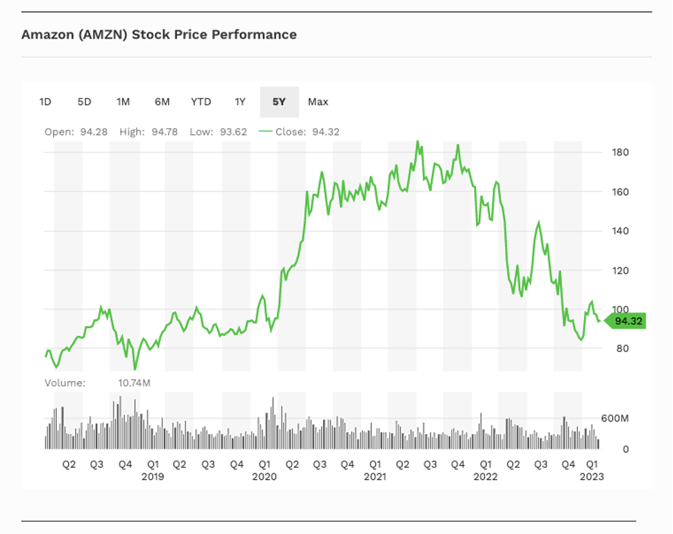 Amazon stock price 