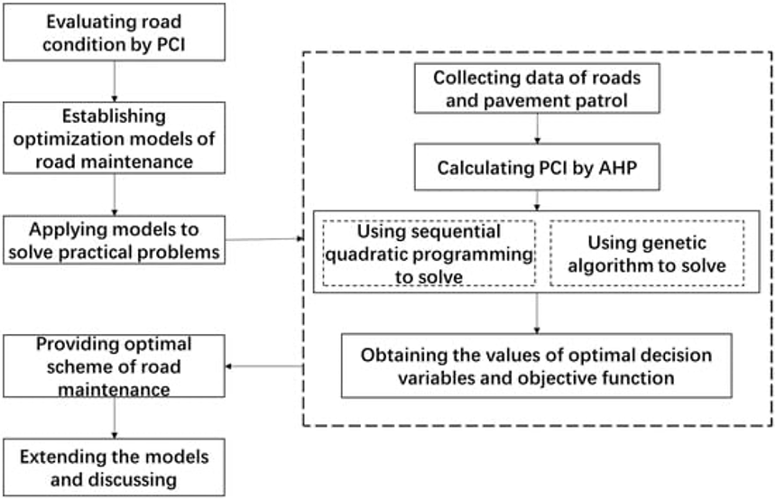 Schematic representation of the optimal decision-making process for pavement repair