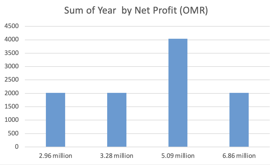 Sum of Year by Net Profit (OMR)